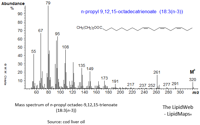 Mass spectrum of n-propyl 9,12,15-octadecatrienoate (18:3(n-3) or alpha-linolenate)