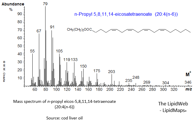 Mass spectrum of n-propyl 5,8,11,14-eicosatetraenoate (20:4(n-6) or arachidonate)