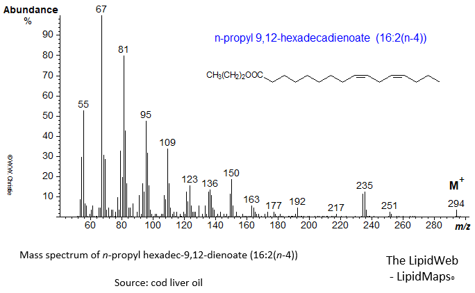 Mass spectrum of n-propyl 9,12-hexadecadienoate (16:2(n-4))