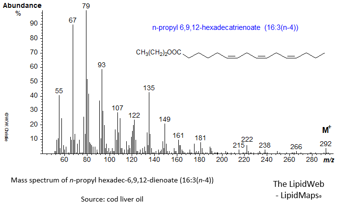 Mass spectrum of n-propyl 6,9,12-hexadecatrienoate (16:3(n-4))