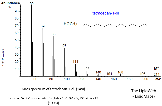 Mass spectrum of tetradecan-1-ol
