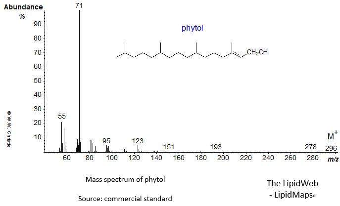 Mass spectrum of phytol