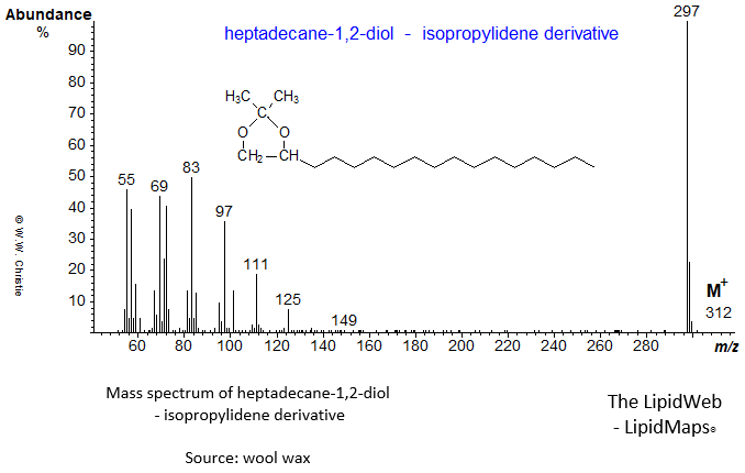 Mass spectrum of heptadecane-1,2-diol - isopropylidene derivative
