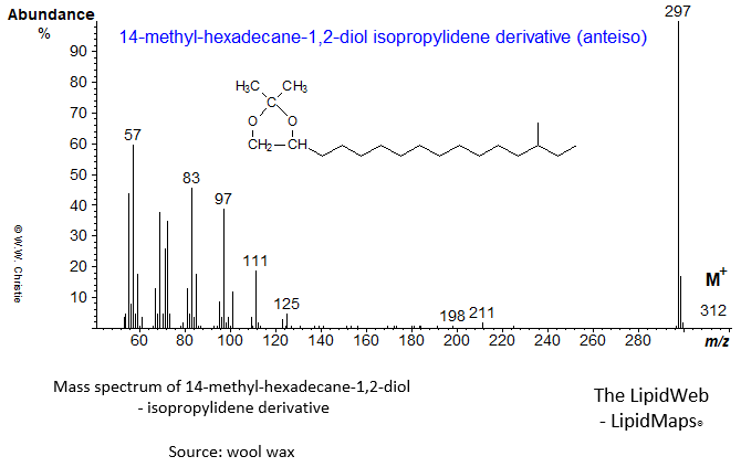 Mass spectrum of 14-methyl-hexadecane-1,2-diol (anteiso) - isopropylidene derivative