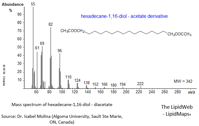 Mass spectrum of hexadecane-1,16-diol - acetate derivative