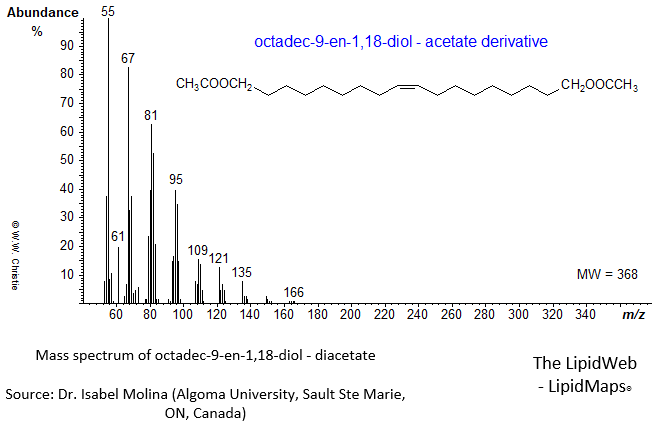 Mass spectrum of octadecen-9-ene-1,18-diol - acetate derivative