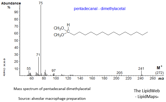 Mass spectrum of pentadecanal dimethylacetal