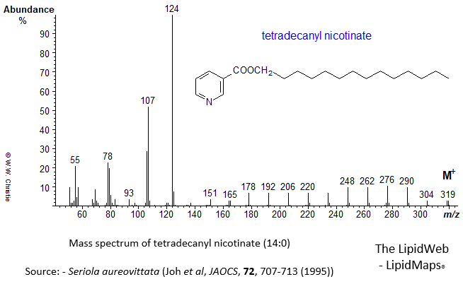 Mass spectrum of tetradecanyl (14:0) nicotinate