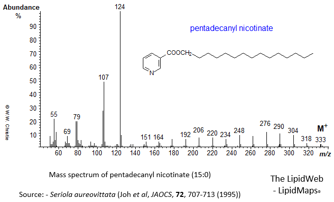 Mass spectrum of pentadecanyl (15:0) nicotinate