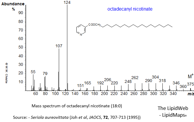 Mass spectrum of octadecanyl (18:0) nicotinate