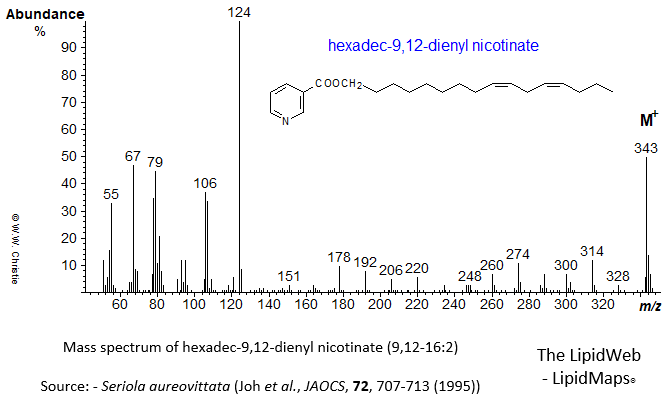 Mass spectrum of hexadec-9,12-dienyl (9,12-16:2) nicotinate