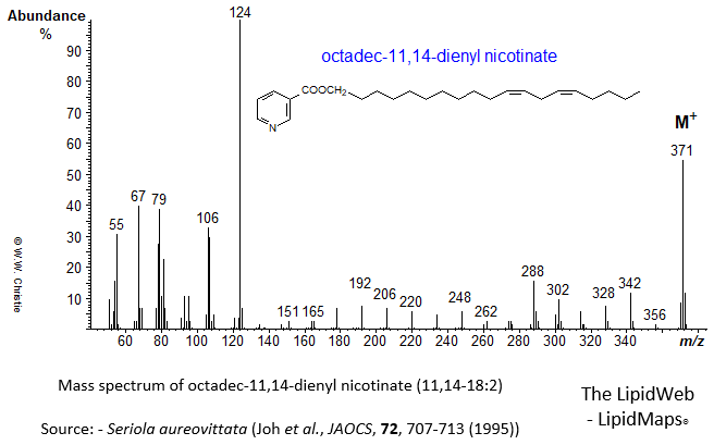 Mass spectrum of octadec-11,14-dienyl (11,14-18:2) nicotinate