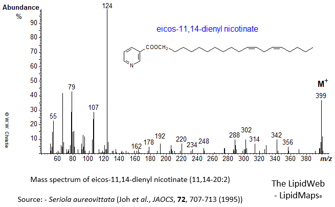 Mass spectrum of eicos-11,14-dienyl (11,14-20:2) nicotinate
