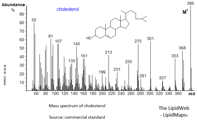 Mass spectrum of cholesterol