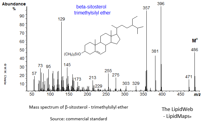Mass spectrum of beta-sitosterol-TMS ether