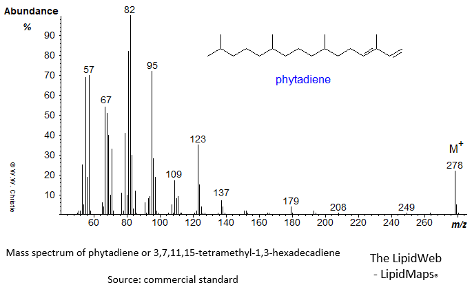 Mass spectrum of phytadiene
