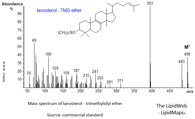Mass spectrum of lanosterol-TMS ether