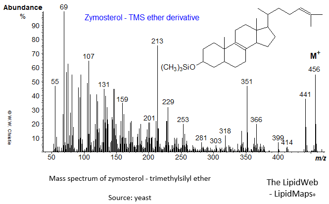 Mass spectrum of zymosterol-TMS ether