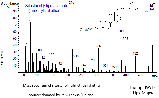 Mass spectrum of sitostanol/stigmastanol-TMS ether