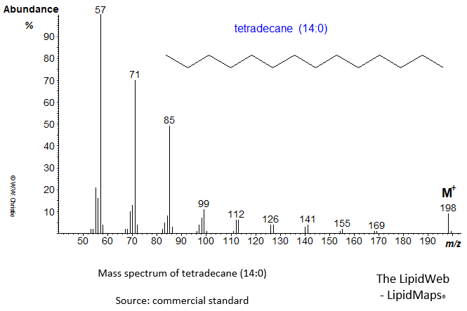 Mass spectrum of tetradecane (14:0)