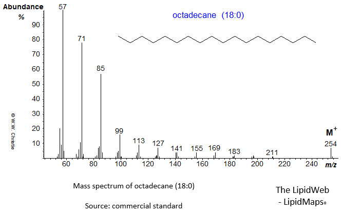 Mass spectrum of octadecane (18:0)