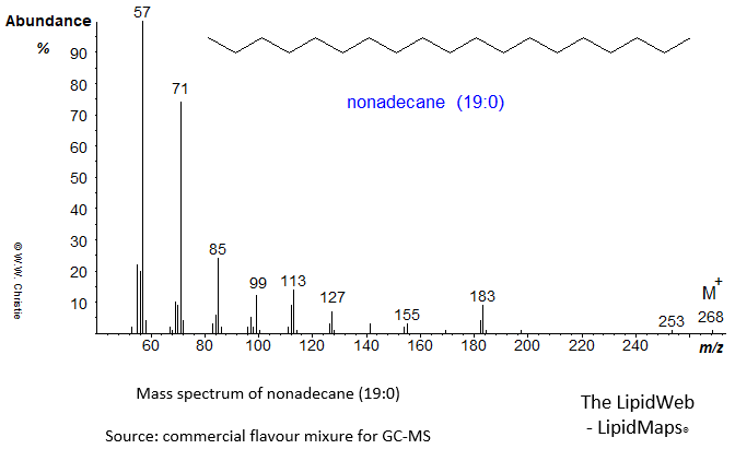 Mass spectrum of nonadecane (19:0)