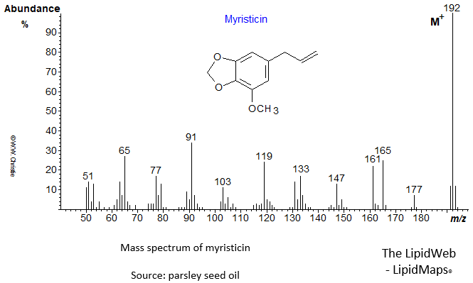 Mass spectrum of myristicin