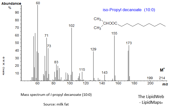 Mass spectrum of iso-propyl decanoate (10:0)