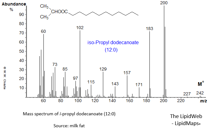 Mass spectrum of iso-propyl dodecanoate (12:0 or laurate)