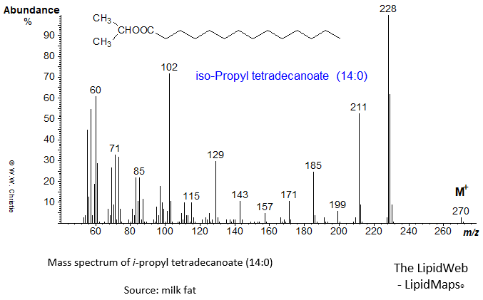 Mass spectrum of iso-propyl tetradecanoate (14:0 or myristate)
