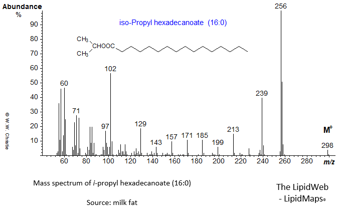 Mass spectrum of iso-propyl hexadecanoate (16:0 or palmitate)