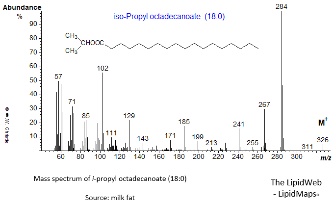 Mass spectrum of iso-propyl octadecanoate (18:0 or stearate)