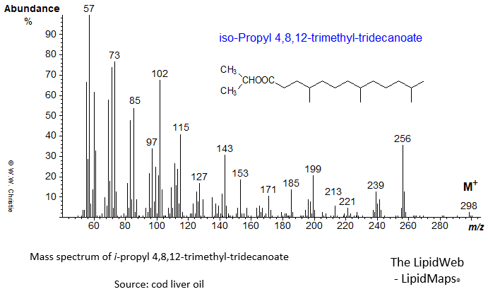 Mass spectrum of iso-propyl 4,8,12-trimethyl-tridecanoate