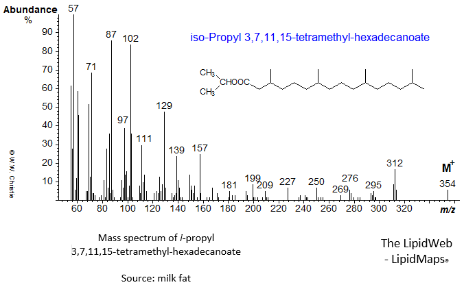 Mass spectrum of iso-propyl 3,7,11,15-tetramethyl-hexadecanoate (phytanate)