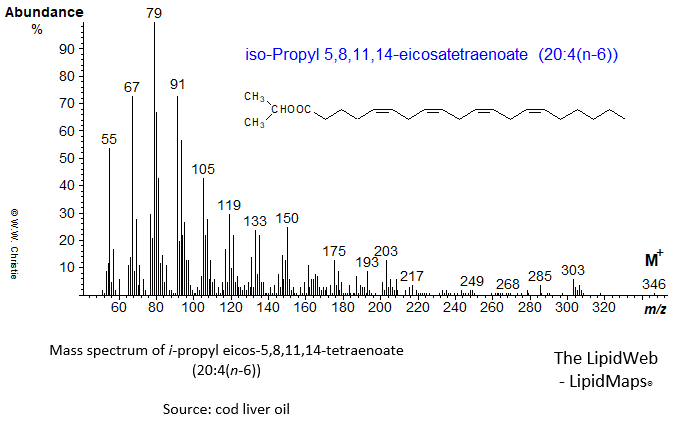 Mass spectrum of iso-propyl 5,8,11,14-eicosatetraenoate (20:4(n-6) or arachidonate)