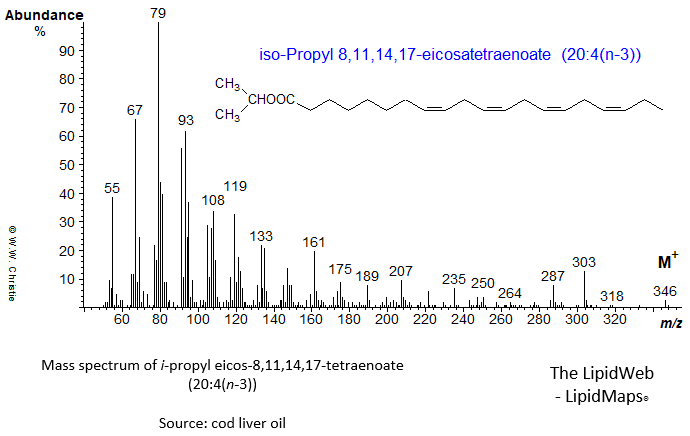 Mass spectrum of iso-propyl 8,11,14,17-eicosatetraenoate (20:4(n-3))