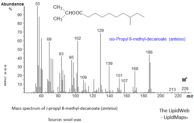 Mass spectrum of iso-propyl 8-methyl-decanoate (anteiso)