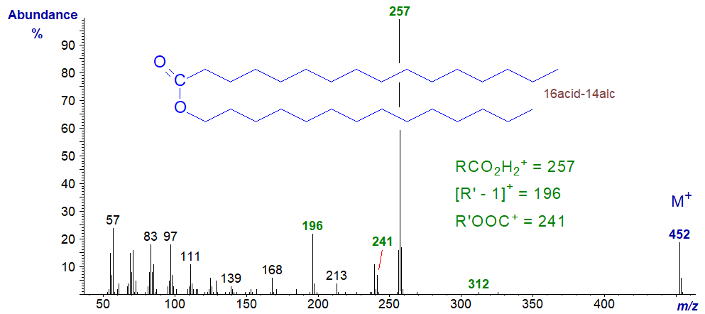 Figure 2. Mass spectrum of tetradecanyl hexadecanoate Mass spectrum of tetradecanyl hexadecanoate