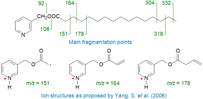 Mass spectral fragmentations for 3-pyridylcarbinyl palmitate