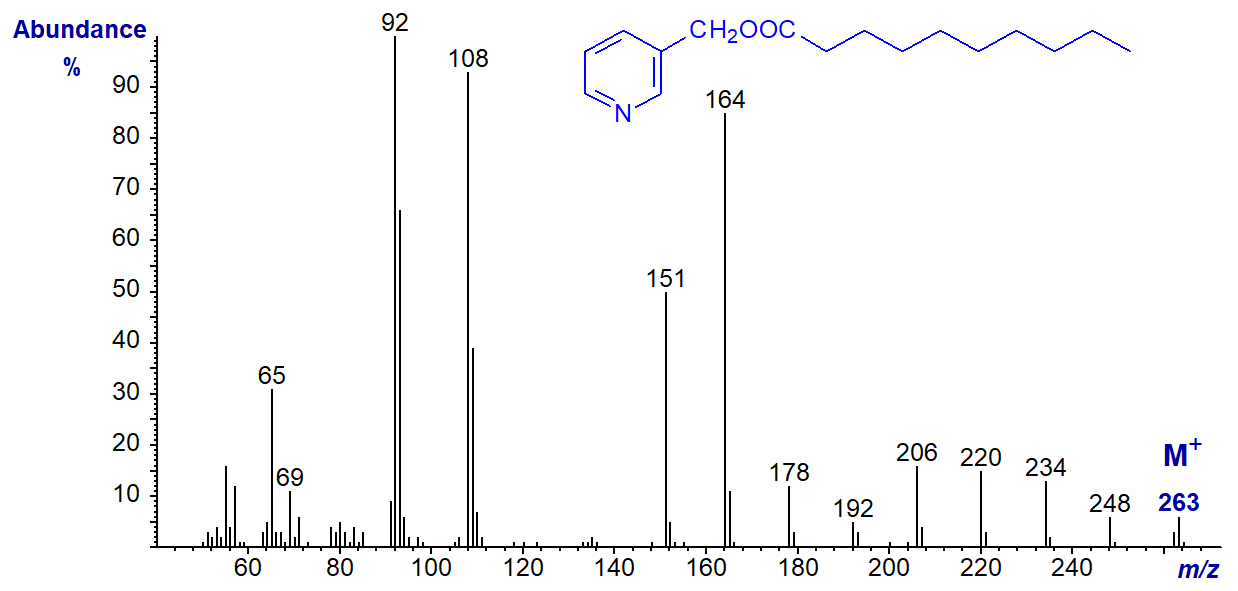 Mass spectrum of 3-pyridylcarbinyl decanoate