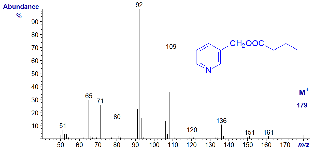 Mass spectrum of 3-pyridylcarbinol butyrate