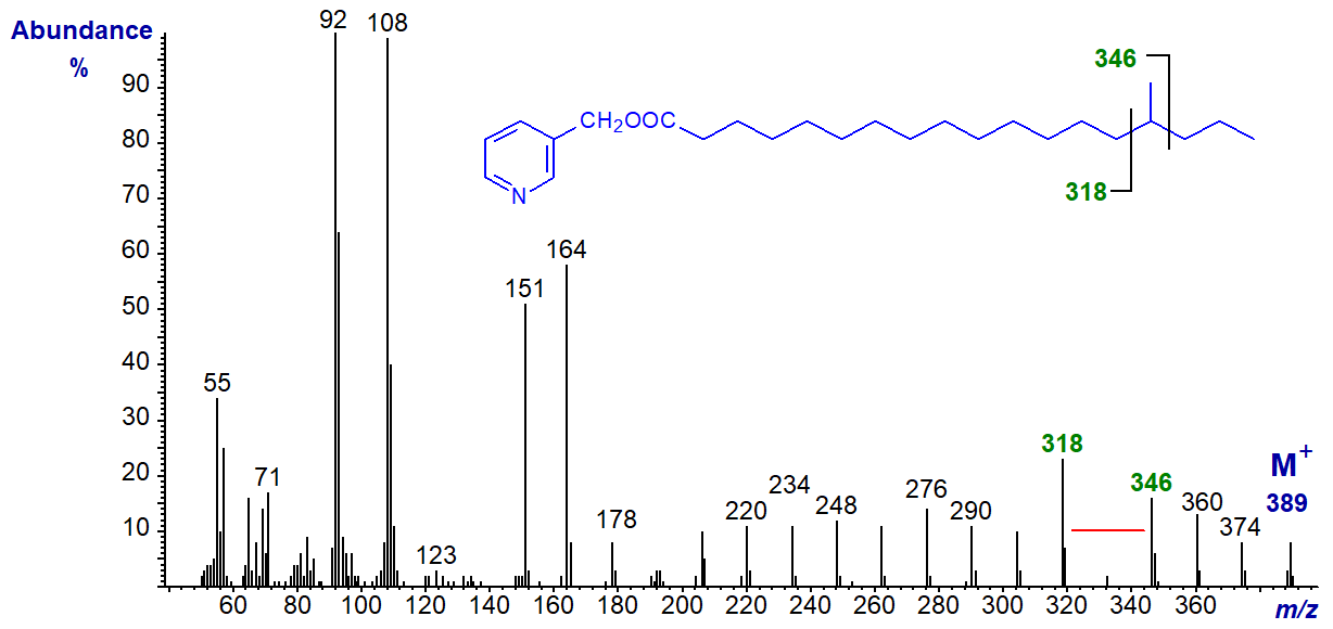 Figure 3. Mass spectrum of 3-pyridylcarbinyl 15-methyloctadecanoate Mass spectrum of 3-pyridylcarbinyl 15-methyloctadecanoate