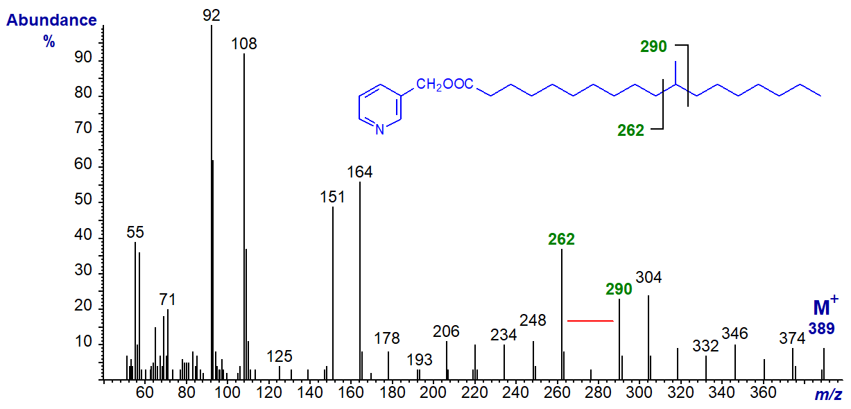 Figure 4. Mass spectrum of 3-pyridylcarbinyl 11-methyloctadecanoate Mass spectrum of 3-pyridylcarbinyl 11-methyloctadecanoate
