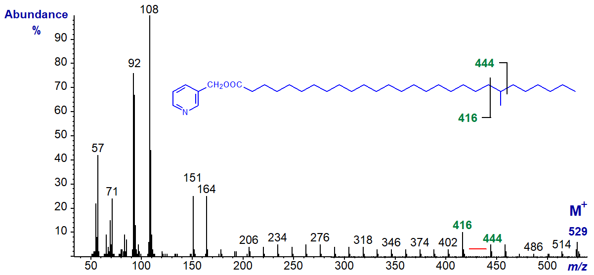 Mass spectrum of 3-pyridylcarbinyl 22-methyl-octacosanoate