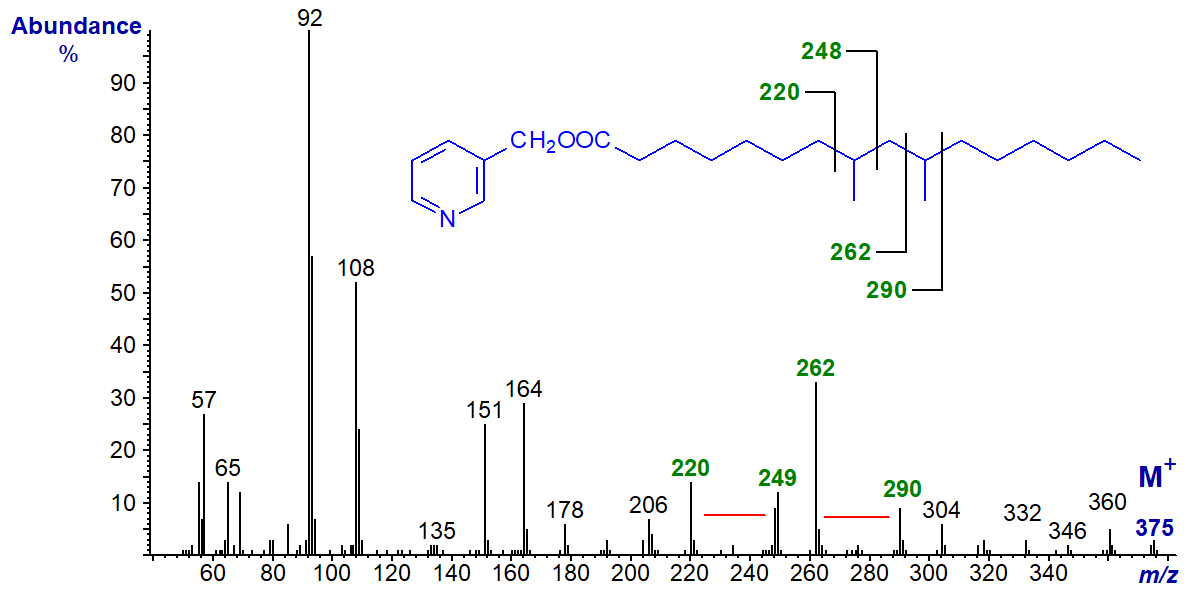 Mass spectrum of 3-pyridylcarbinyl 8,10-dimethyl-hexadecanoate
