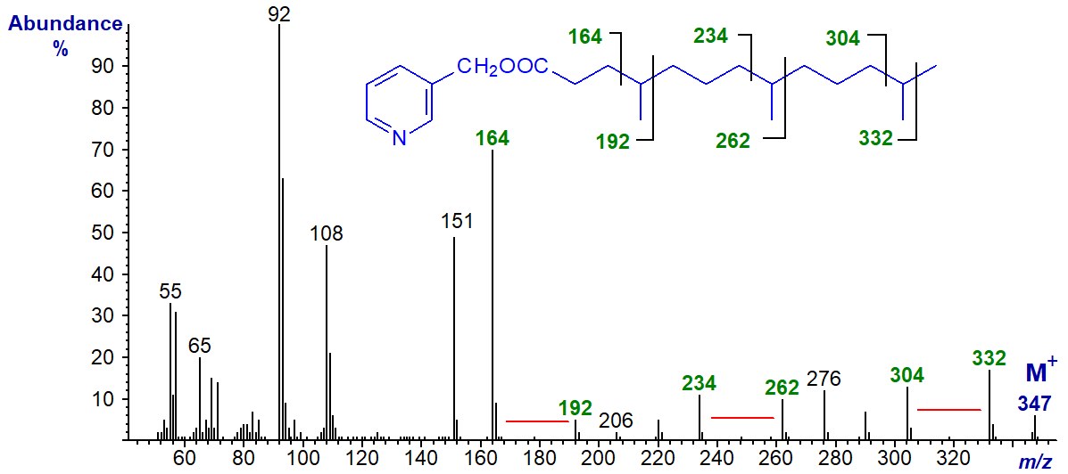 Mass spectrum of 3-pyridylcarbinyl 4,8,12-trimethyltridecanoate