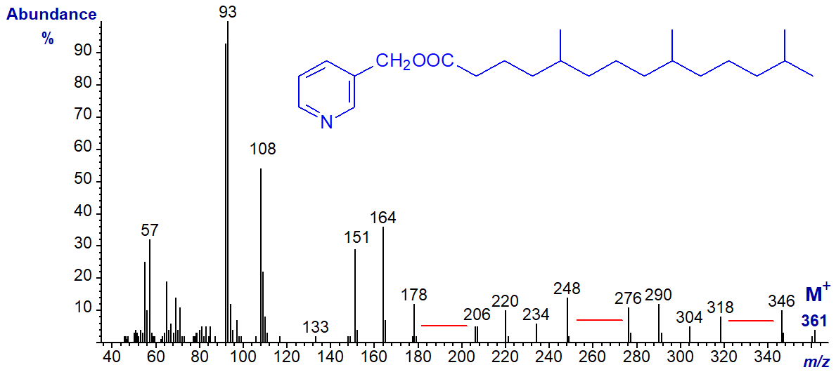 Mass spectrum of 3-pyridylcarbinyl 5,9,13-trimethyl-tetradecanoate