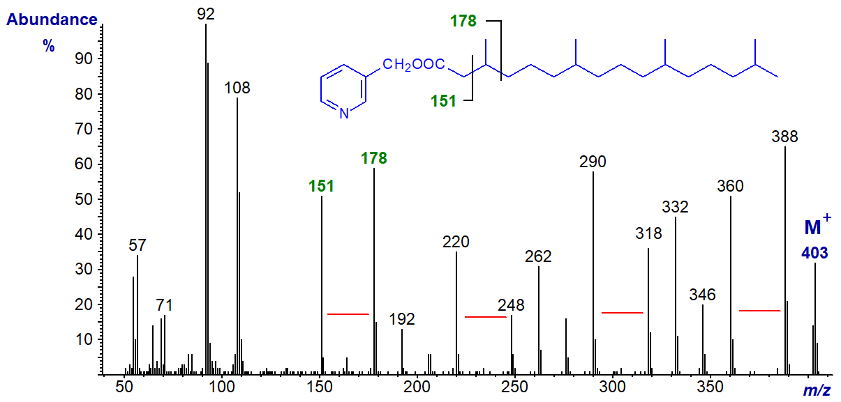 Mass spectrum of 3-pyridylcarbinyl 3,7,11,15-tetramethylhexadecanoate