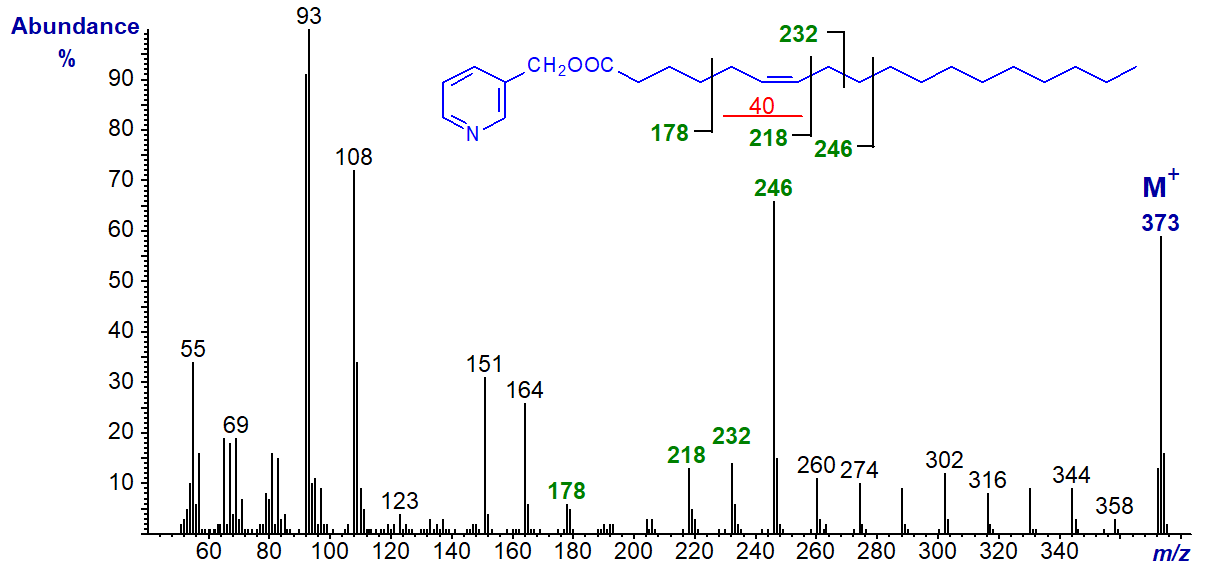 Mass spectrum of 3-pyridylcarbinyl 6-octadecenoate