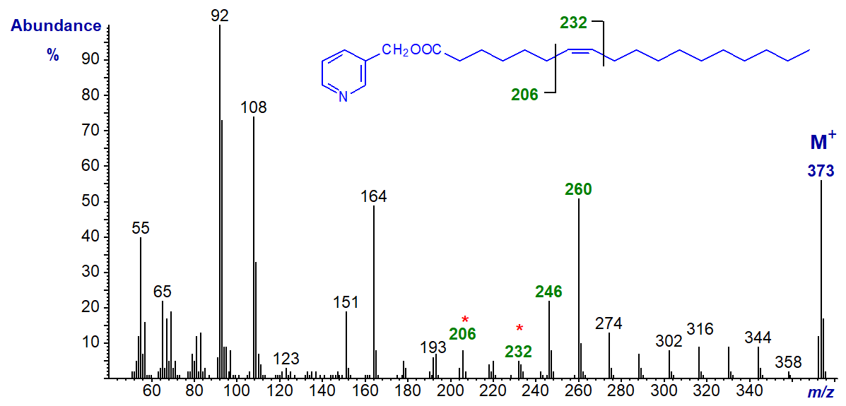 Mass spectrum of 3-pyridylcarbinyl 7-octadecenoate